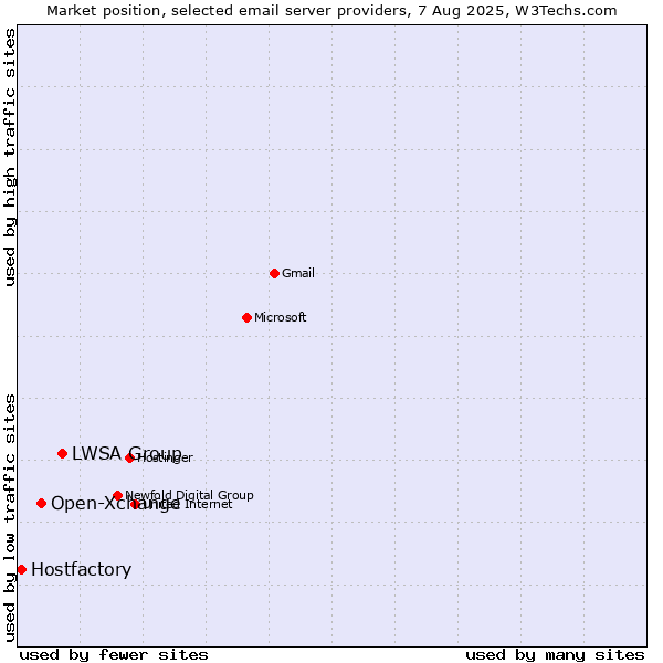 Market position of LWSA Group vs. Open-Xchange vs. Hostfactory