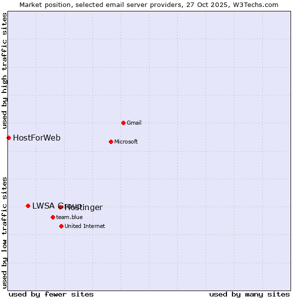 Market position of Hostinger vs. LWSA Group vs. HostForWeb