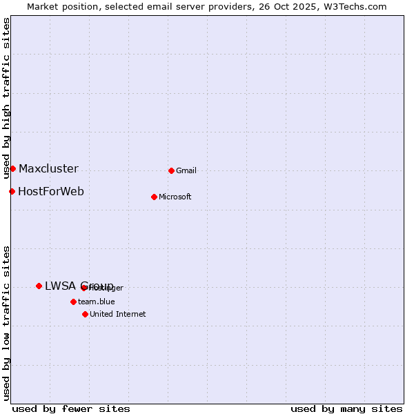 Market position of LWSA Group vs. Maxcluster vs. HostForWeb