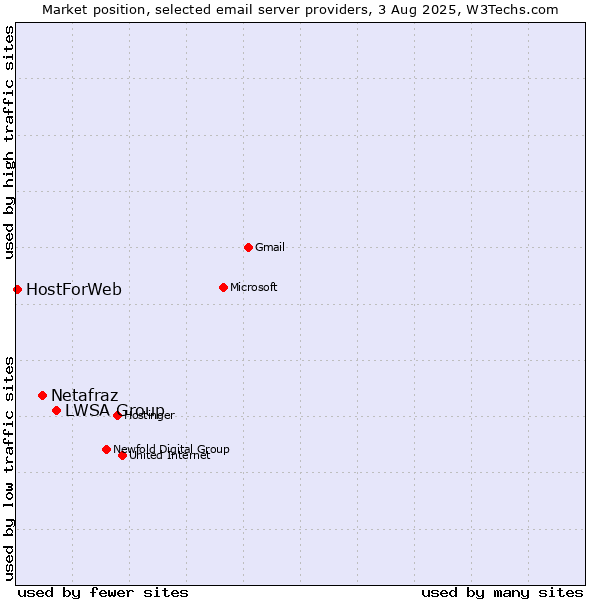 Market position of LWSA Group vs. Netafraz vs. HostForWeb