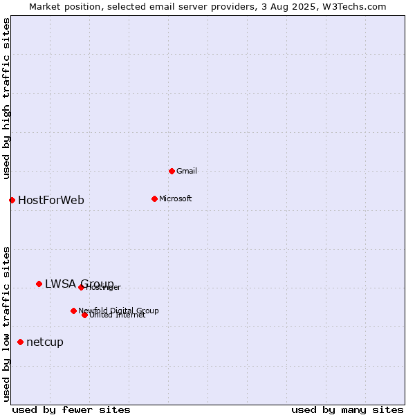 Market position of LWSA Group vs. netcup vs. HostForWeb