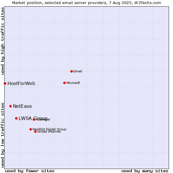 Market position of LWSA Group vs. NetEase vs. HostForWeb