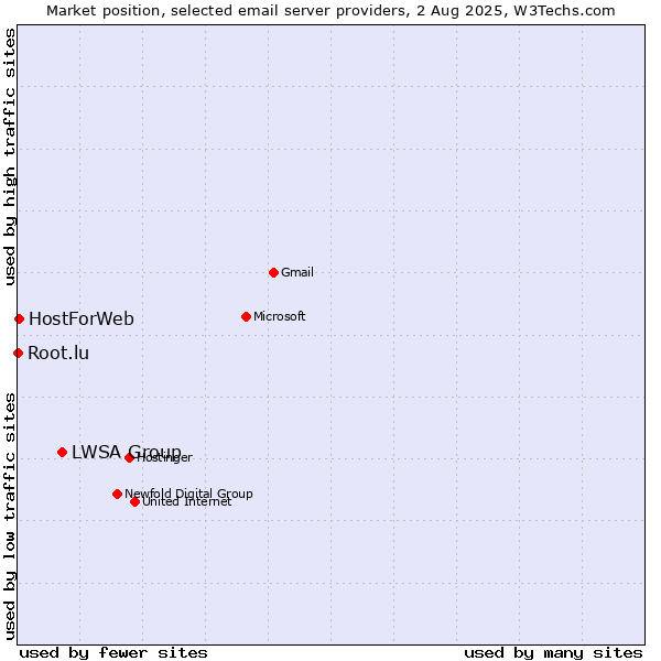 Market position of LWSA Group vs. HostForWeb vs. Root.lu