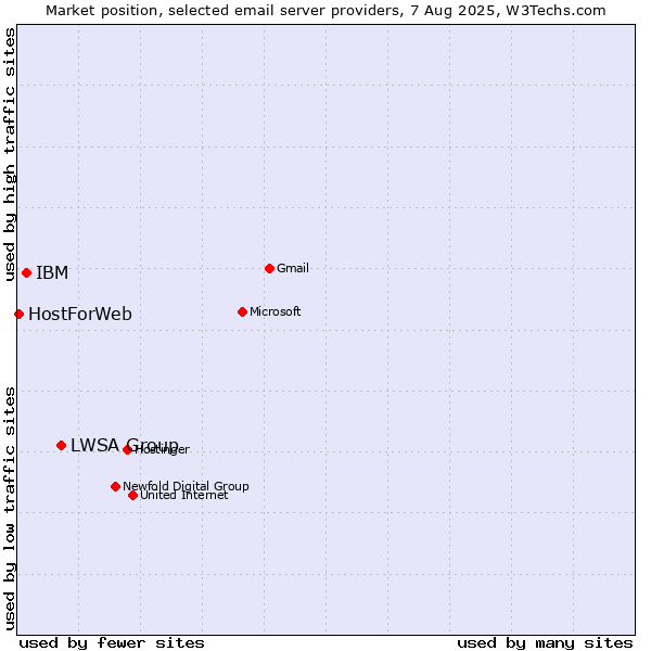 Market position of LWSA Group vs. IBM vs. HostForWeb