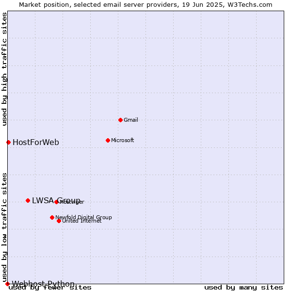 Market position of LWSA Group vs. HostForWeb vs. Webhost Python