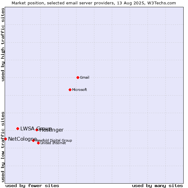 Market position of Hostinger vs. LWSA Group vs. NetCologne