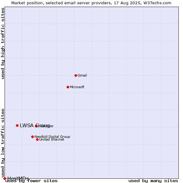 Market position of LWSA Group vs. HostMDs
