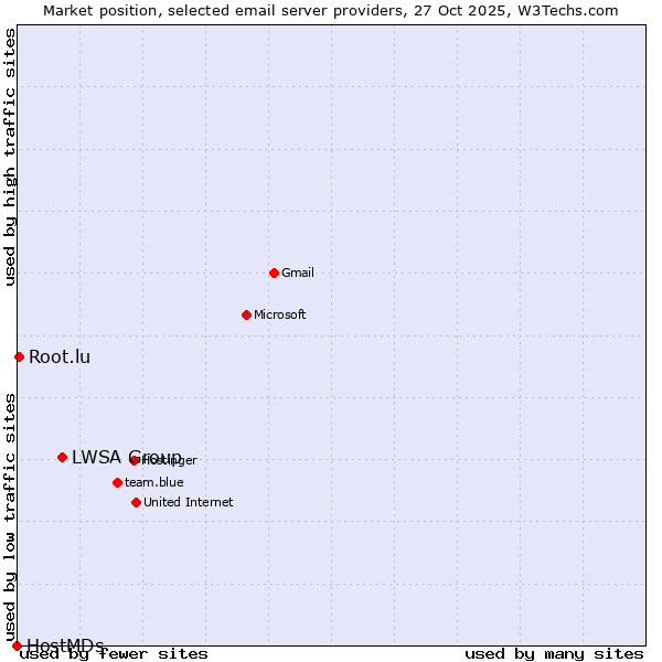 Market position of LWSA Group vs. Root.lu vs. HostMDs