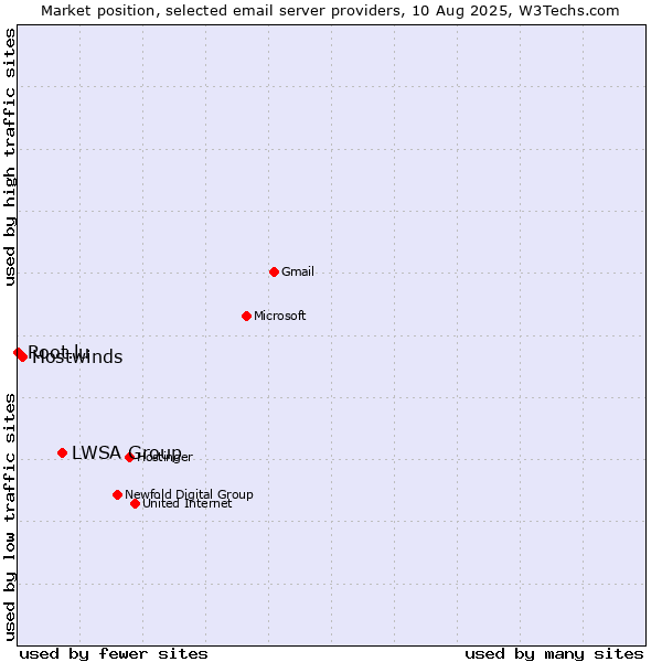 Market position of LWSA Group vs. Hostwinds vs. Root.lu