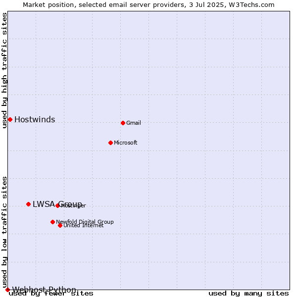 Market position of LWSA Group vs. Hostwinds vs. Webhost Python