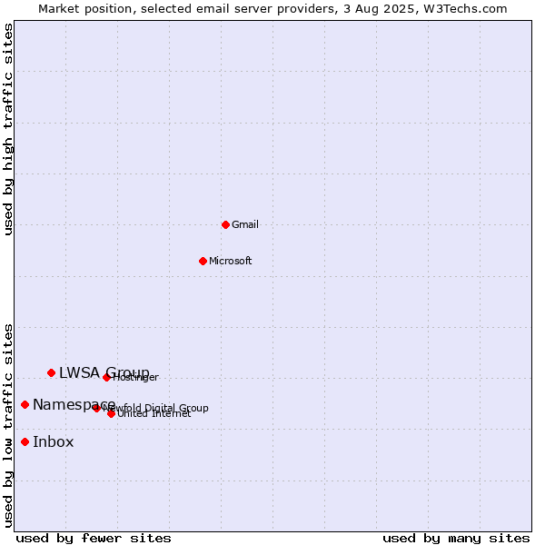 Market position of LWSA Group vs. Inbox vs. Namespace