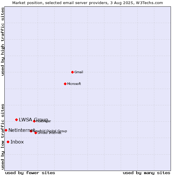 Market position of LWSA Group vs. Inbox vs. Netinternet