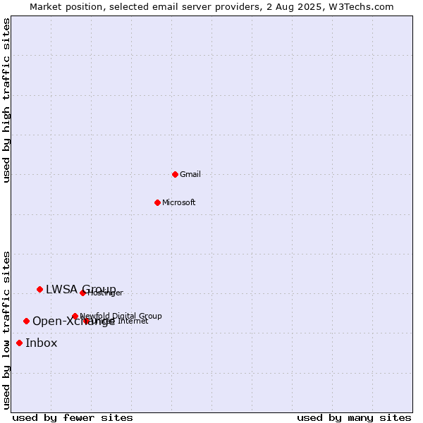 Market position of LWSA Group vs. Open-Xchange vs. Inbox