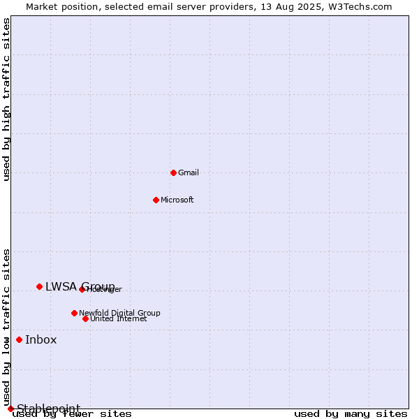Market position of LWSA Group vs. Inbox vs. Stablepoint