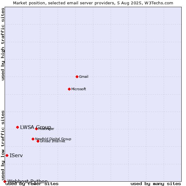 Market position of LWSA Group vs. IServ vs. Webhost Python