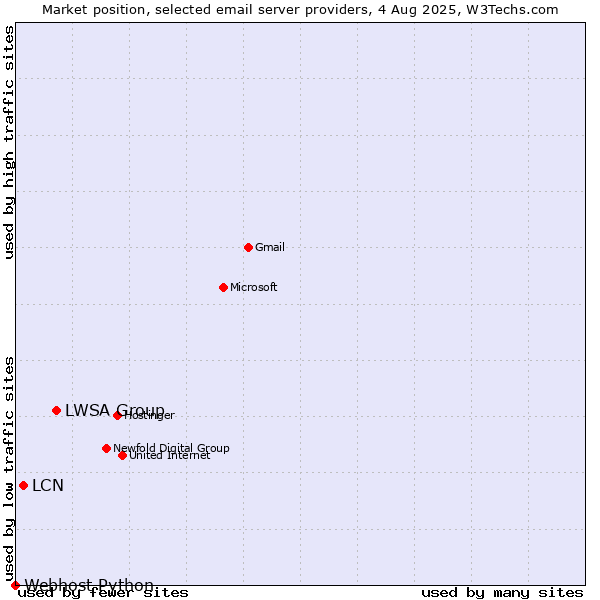 Market position of LWSA Group vs. LCN vs. Webhost Python
