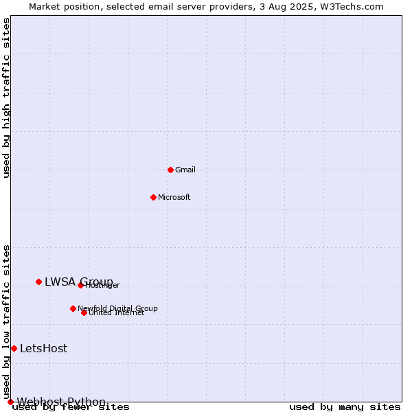 Market position of LWSA Group vs. LetsHost vs. Webhost Python