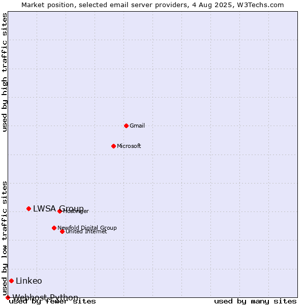 Market position of LWSA Group vs. Linkeo vs. Webhost Python