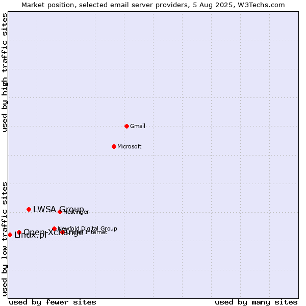 Market position of LWSA Group vs. Open-Xchange vs. Linux.pl