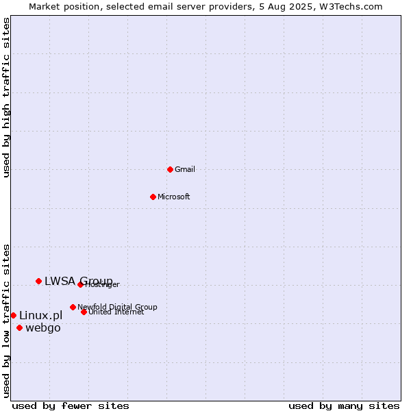 Market position of LWSA Group vs. webgo vs. Linux.pl