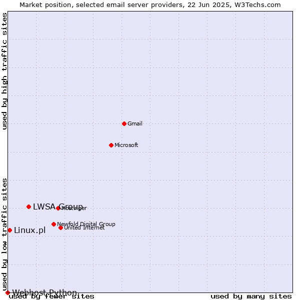 Market position of LWSA Group vs. Linux.pl vs. Webhost Python