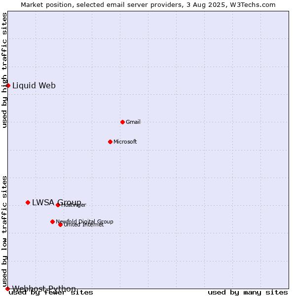 Market position of LWSA Group vs. Liquid Web vs. Webhost Python