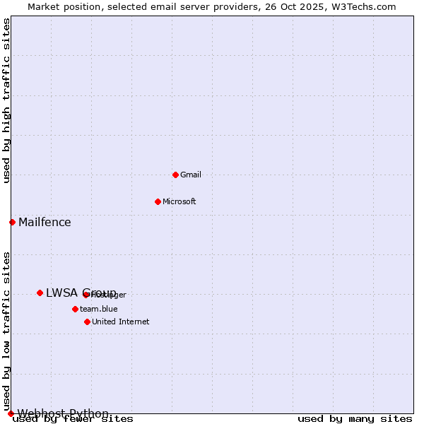 Market position of LWSA Group vs. Mailfence vs. Webhost Python