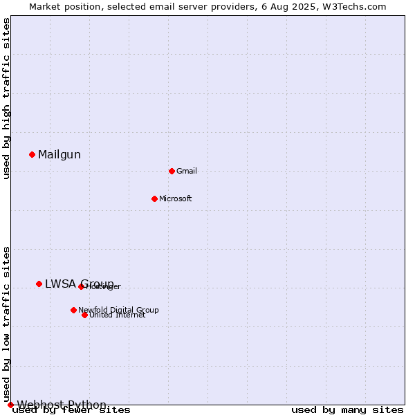 Market position of LWSA Group vs. Mailgun vs. Webhost Python