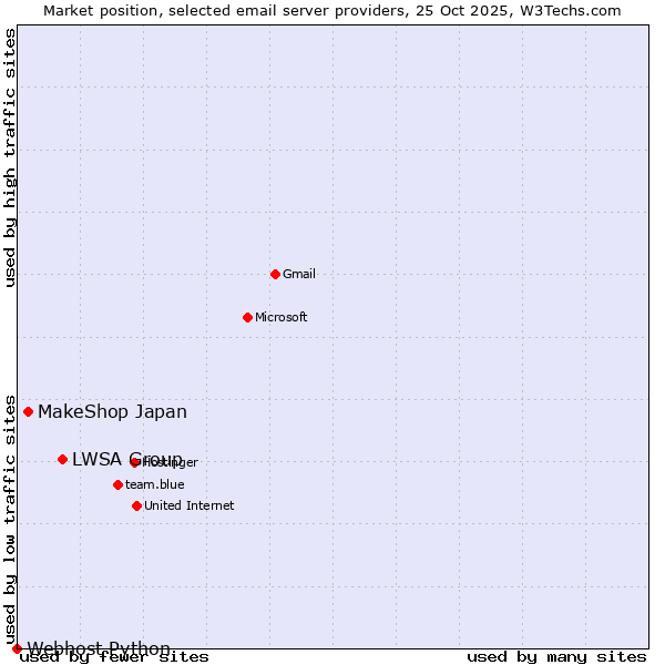Market position of LWSA Group vs. MakeShop Japan vs. Webhost Python