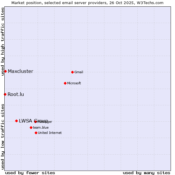 Market position of LWSA Group vs. Maxcluster vs. Root.lu