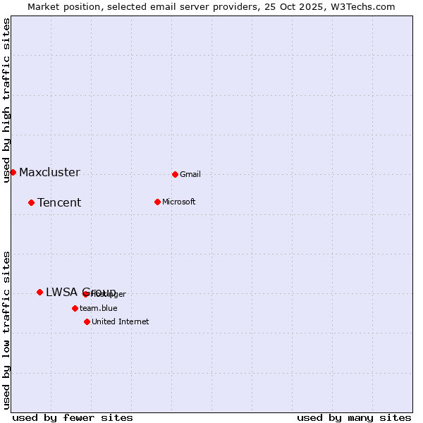 Market position of LWSA Group vs. Tencent vs. Maxcluster