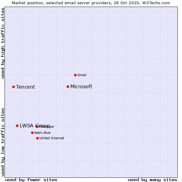 Market position of Microsoft vs. LWSA Group vs. Tencent