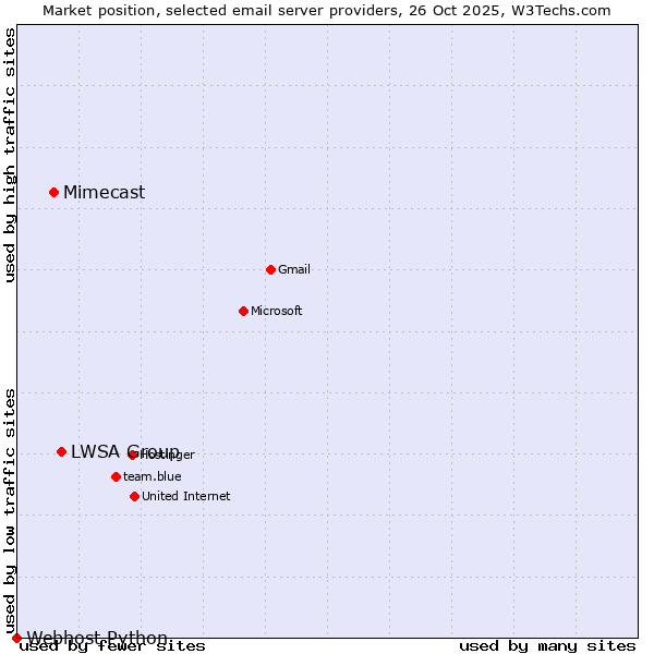Market position of LWSA Group vs. Mimecast vs. Webhost Python