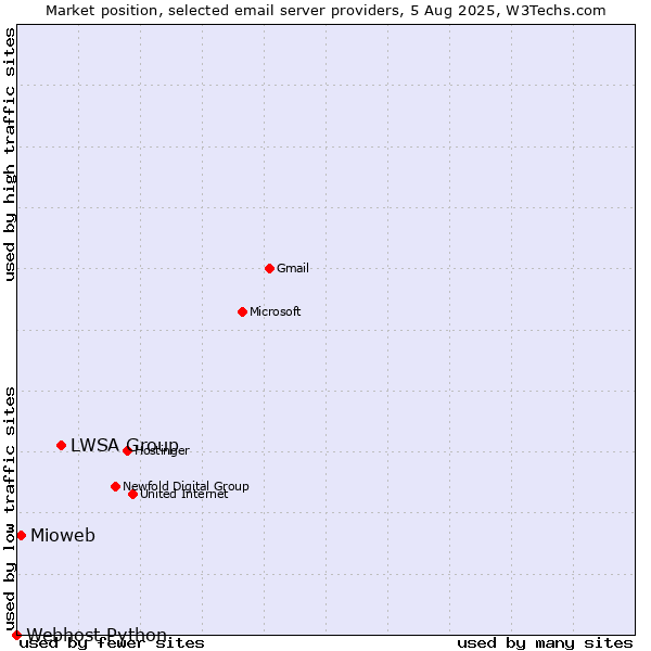 Market position of LWSA Group vs. Mioweb vs. Webhost Python