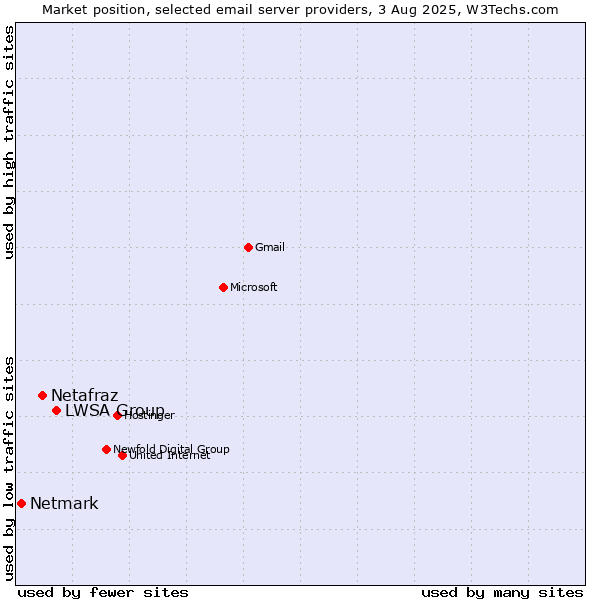 Market position of LWSA Group vs. Netafraz vs. Netmark