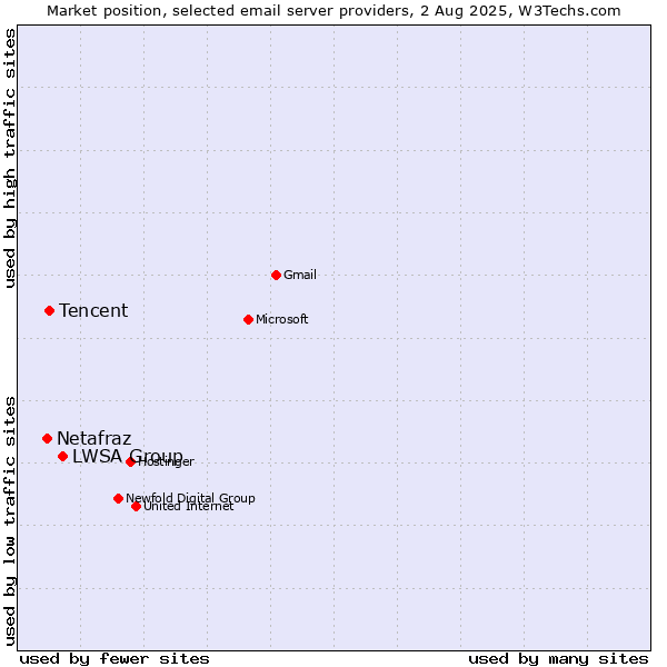 Market position of LWSA Group vs. Tencent vs. Netafraz