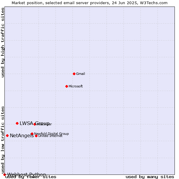 Market position of LWSA Group vs. NetAngels vs. Webhost Python
