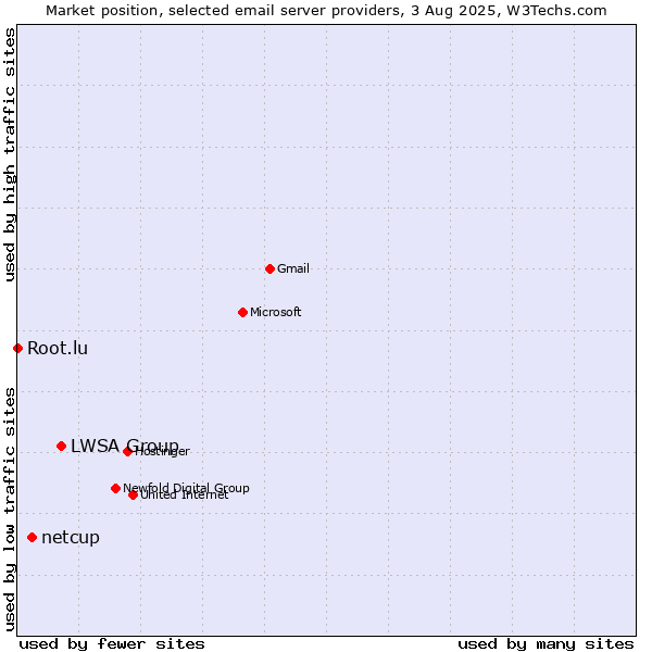 Market position of LWSA Group vs. netcup vs. Root.lu