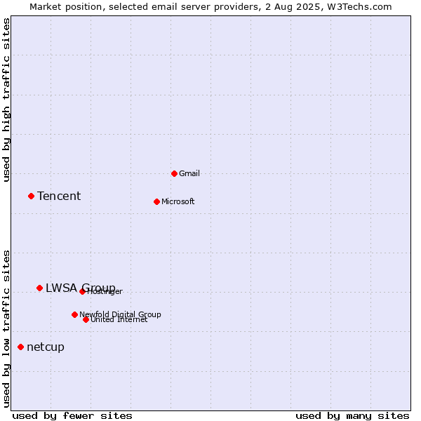 Market position of LWSA Group vs. Tencent vs. netcup