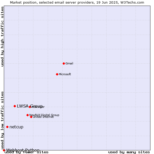 Market position of LWSA Group vs. netcup vs. Webhost Python