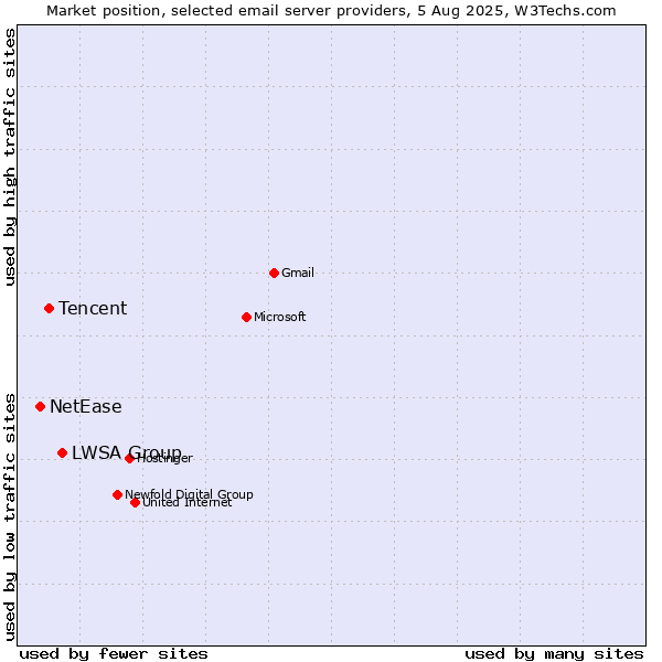 Market position of LWSA Group vs. Tencent vs. NetEase