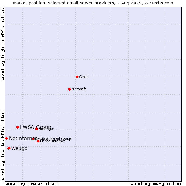 Market position of LWSA Group vs. webgo vs. Netinternet