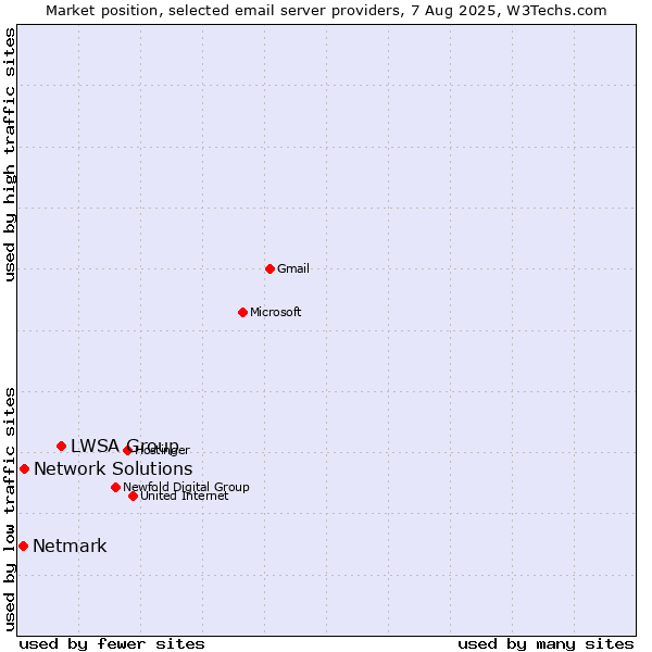 Market position of LWSA Group vs. Network Solutions vs. Netmark