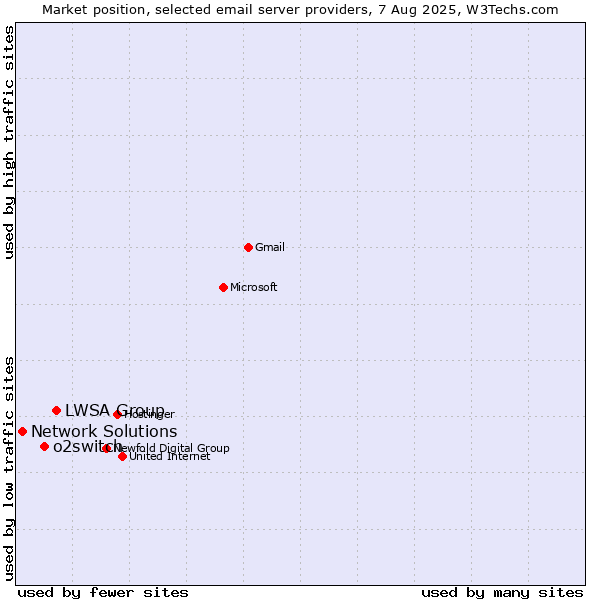 Market position of LWSA Group vs. o2switch vs. Network Solutions