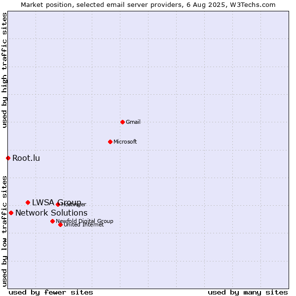Market position of LWSA Group vs. Network Solutions vs. Root.lu