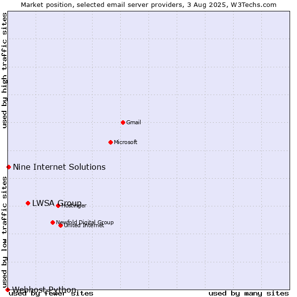 Market position of LWSA Group vs. Nine Internet Solutions vs. Webhost Python