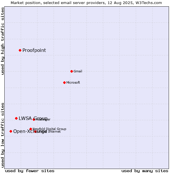 Market position of Proofpoint vs. LWSA Group vs. Open-Xchange