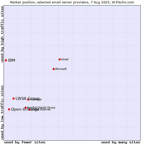 Market position of LWSA Group vs. Open-Xchange vs. IBM