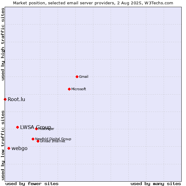 Market position of LWSA Group vs. webgo vs. Root.lu