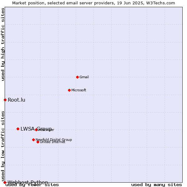 Market position of LWSA Group vs. Root.lu vs. Webhost Python